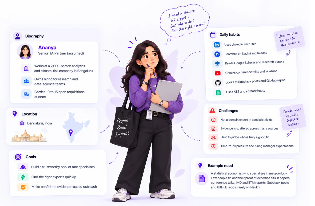 Persona: Ananya, a Senior TA Partner at a 2,000-person analytics and climate-risk company in Bengaluru, who owns hiring for research and data-science teams and carries 10 to 15 open requisitions. Goals: build a trustworthy pool of rare specialists, find the right experts quickly, and make confident, evidence-based outreach. Daily habits: LinkedIn Recruiter, Naukri and Resdex, Google Scholar, conference talks and YouTube, Substack and GitHub, an ATS and spreadsheets. Challenges: not a domain expert in specialist fields, evidence scattered across many sources, hard to judge who truly fits, and time-to-fill pressure. Example need: a statistical economist who specialises in meteorology, whose proof of expertise sits in papers, talks, IMD and IITM reports, Substack posts and GitHub repos, rarely on Naukri.
