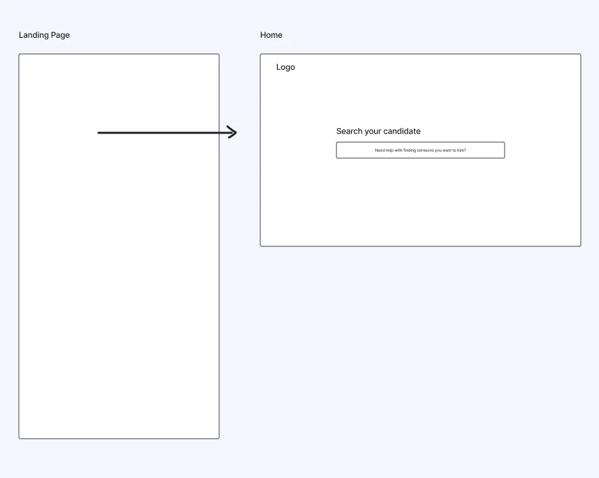 Wireframe: a landing page leading to the home screen, a logo over a Search your candidate box asking Need help with finding someone you want to hire?