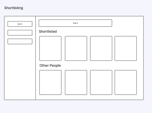 Wireframe: shortlisting, with skill filters in a side column and the results split into Shortlisted and Other People rows of cards.